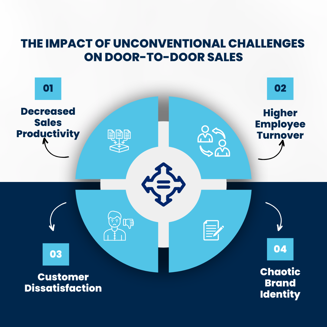 The Impact of Unconventional Challenges on Door-to-Door Sales