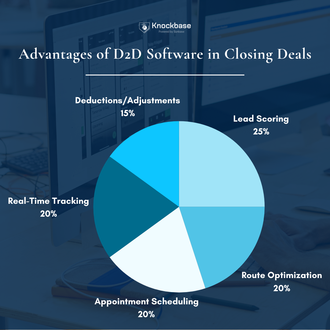 How does D2D software Help in Closing the Deals