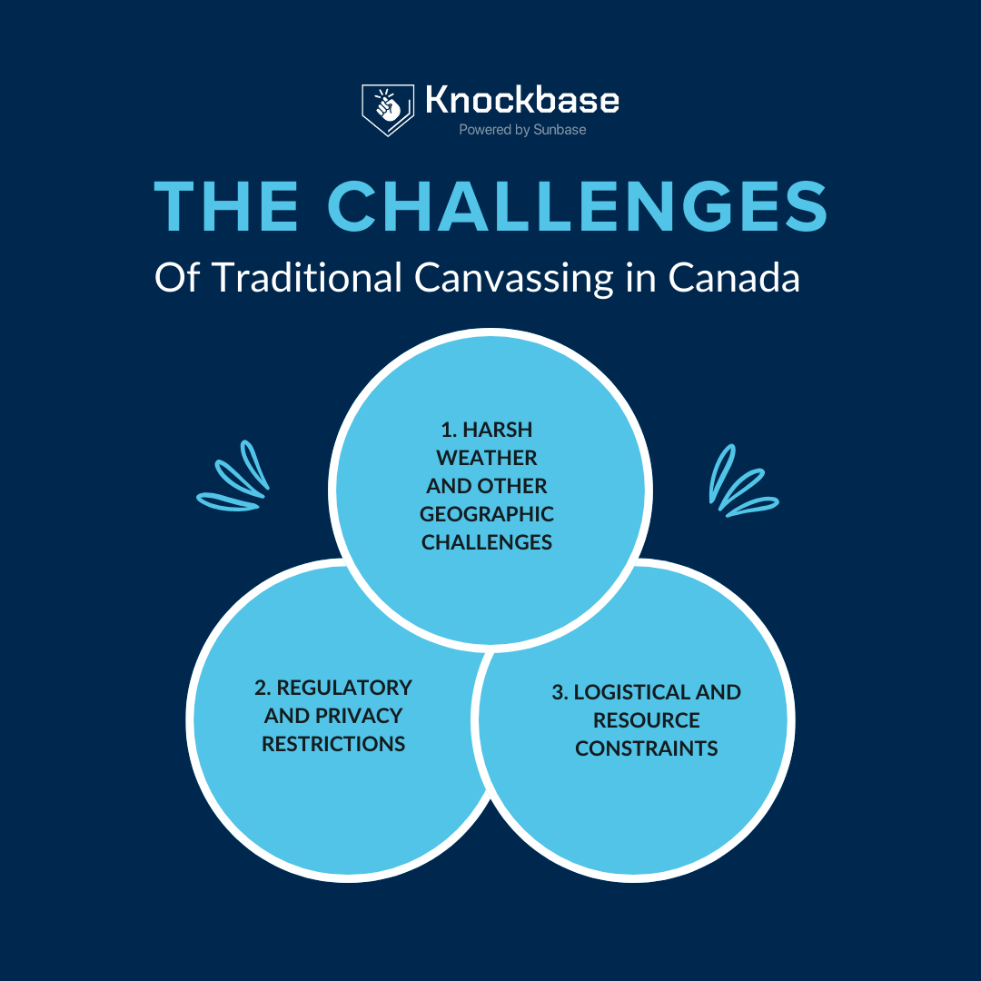 What are the Challenges of Traditional Canvassing in Canada?