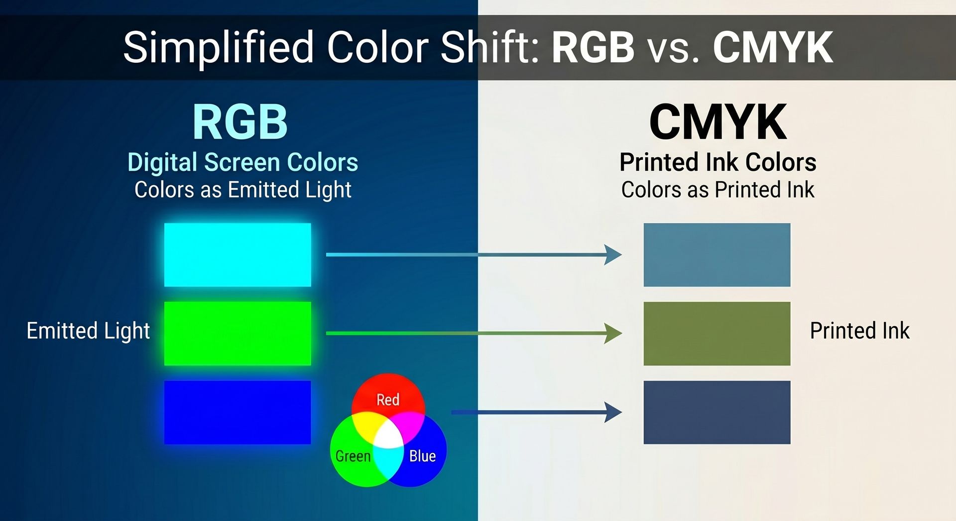 Diagram comparing RGB and CMYK color shifts, showing emitted light versus printed ink colors.