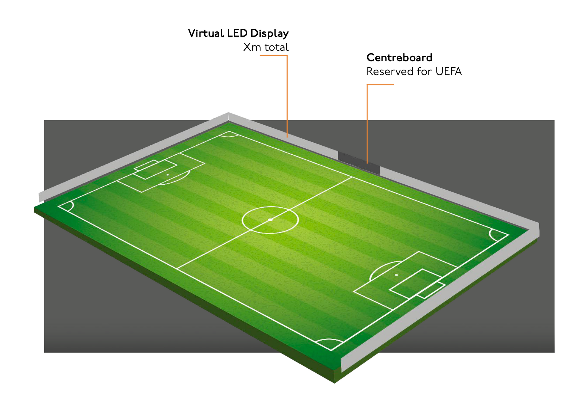 Een isometrische weergave van een groen voetbalveld met een virtueel LED-scherm en een hoekbord dat is gereserveerd voor de UEFA.