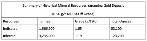 Historical Mineral Resource Summary