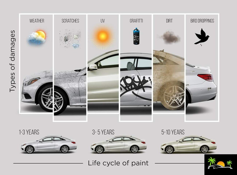 Diagram showing car damage from weather, debris, sun, graffiti, dirt, and bird droppings over time.