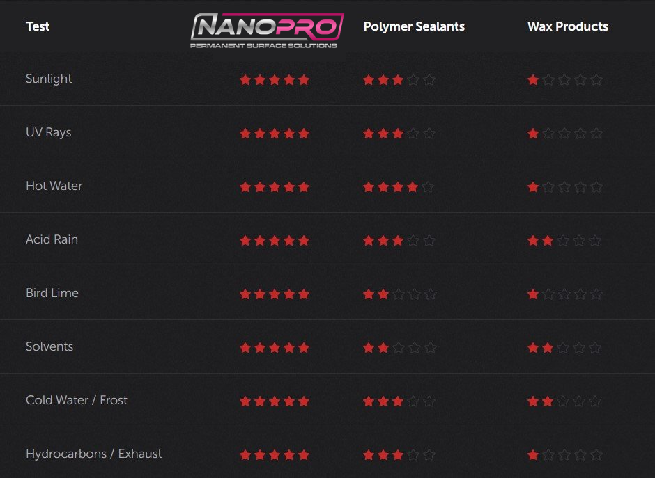 Comparison chart: NANOPRO products. Shows protection levels against sunlight, UV rays, hot water, acid rain, bird lime, solvents, etc.