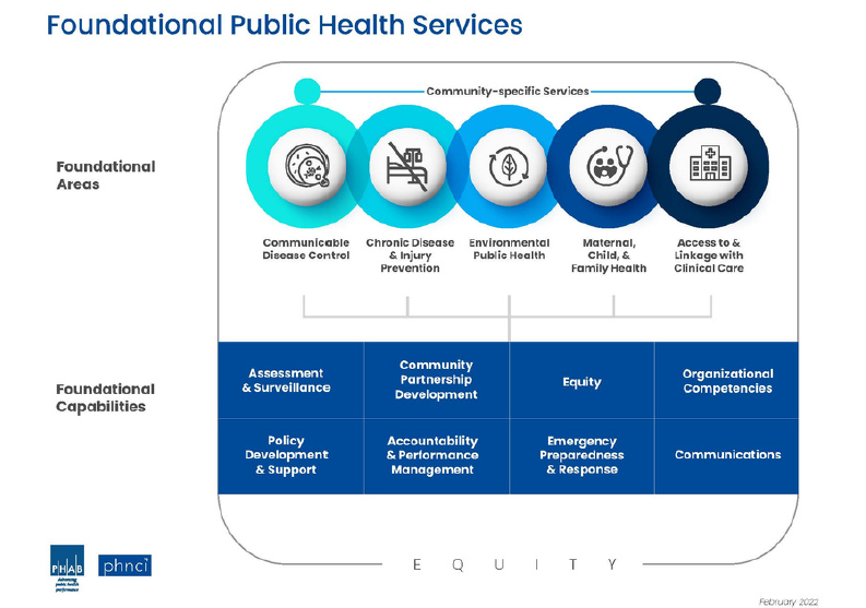 Image of the foundational public health services model