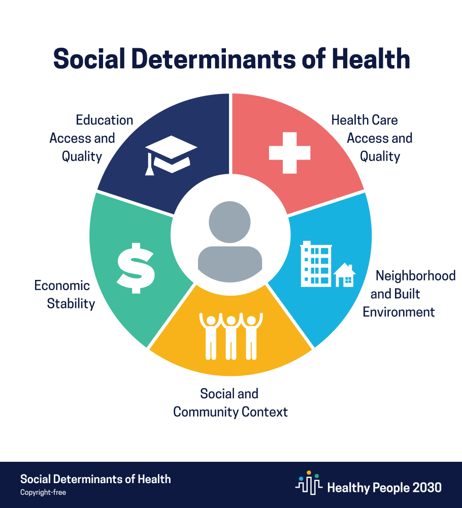 circular diagram listing the five social determinants of health (SDOH) categories: social and community context, economic stability, education access and quality, health care access and quality, and neighborhood and built environment.