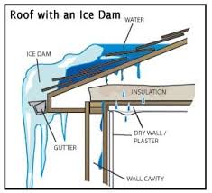 A diagram of a roof with an ice dam.