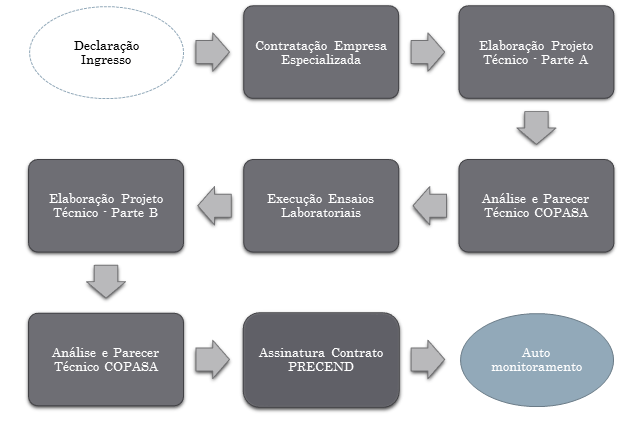 Etapas do Precend - Projeta Sustentável