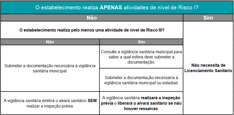 Fluxo de Licenciamento Sanitário