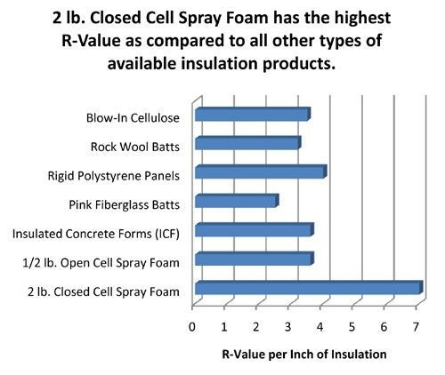 A graph shows that closed-cell spray foam