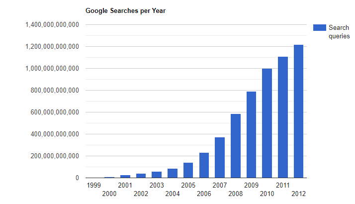 A graph showing the number of google searches per year