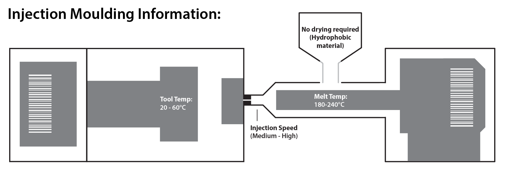 A black and white diagram of injection moulding information