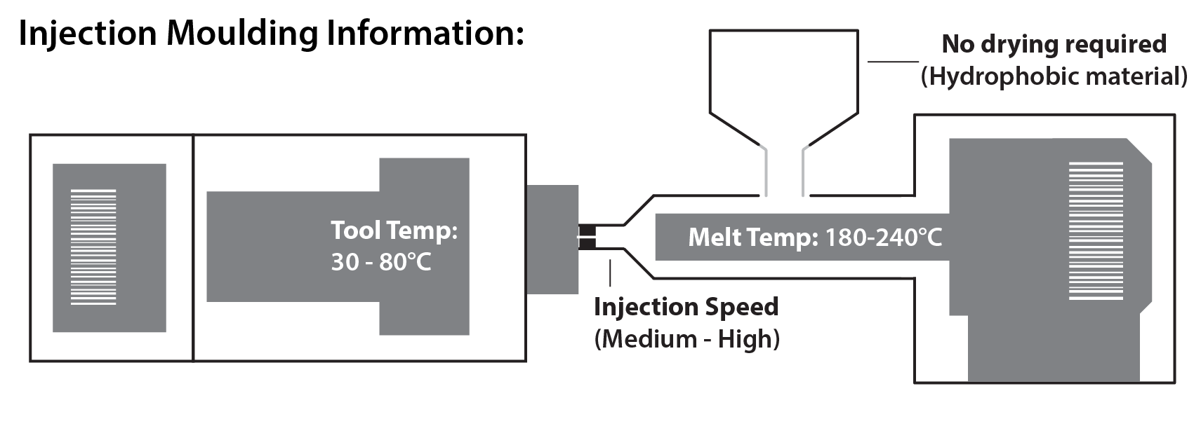 A diagram showing the injection moulding information