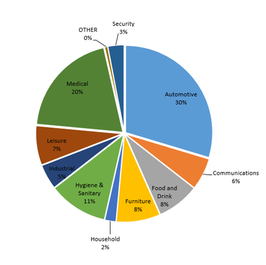 Sales by Sector TCB Arrow