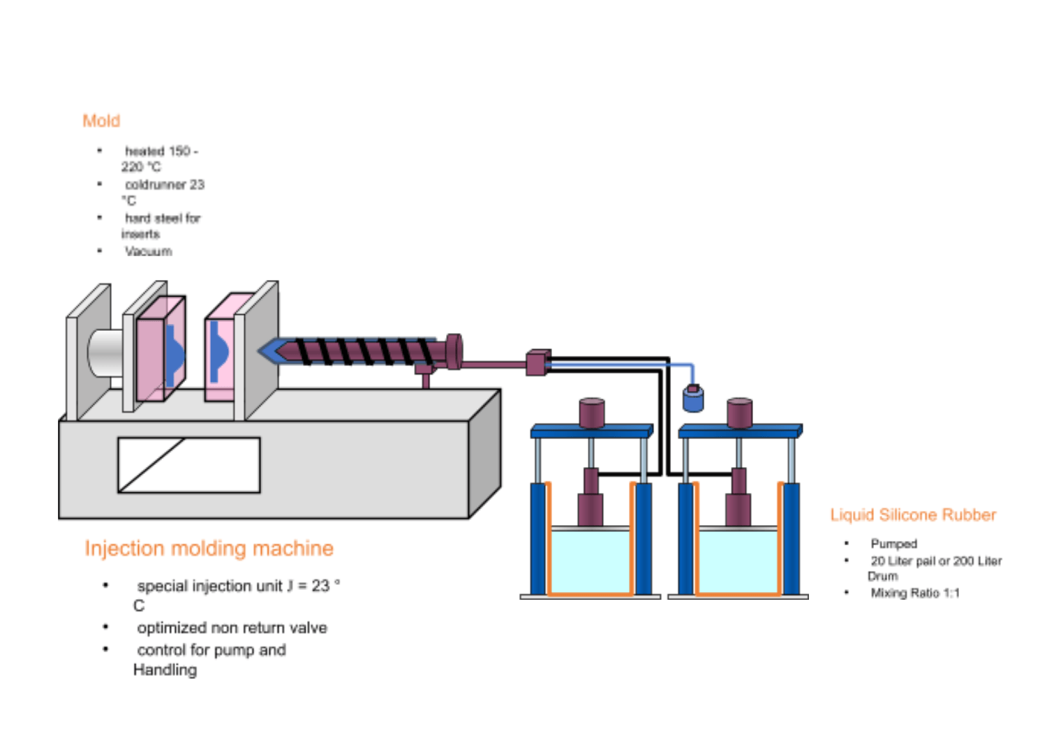 Liquid silicone rubber injection moulding process diagram