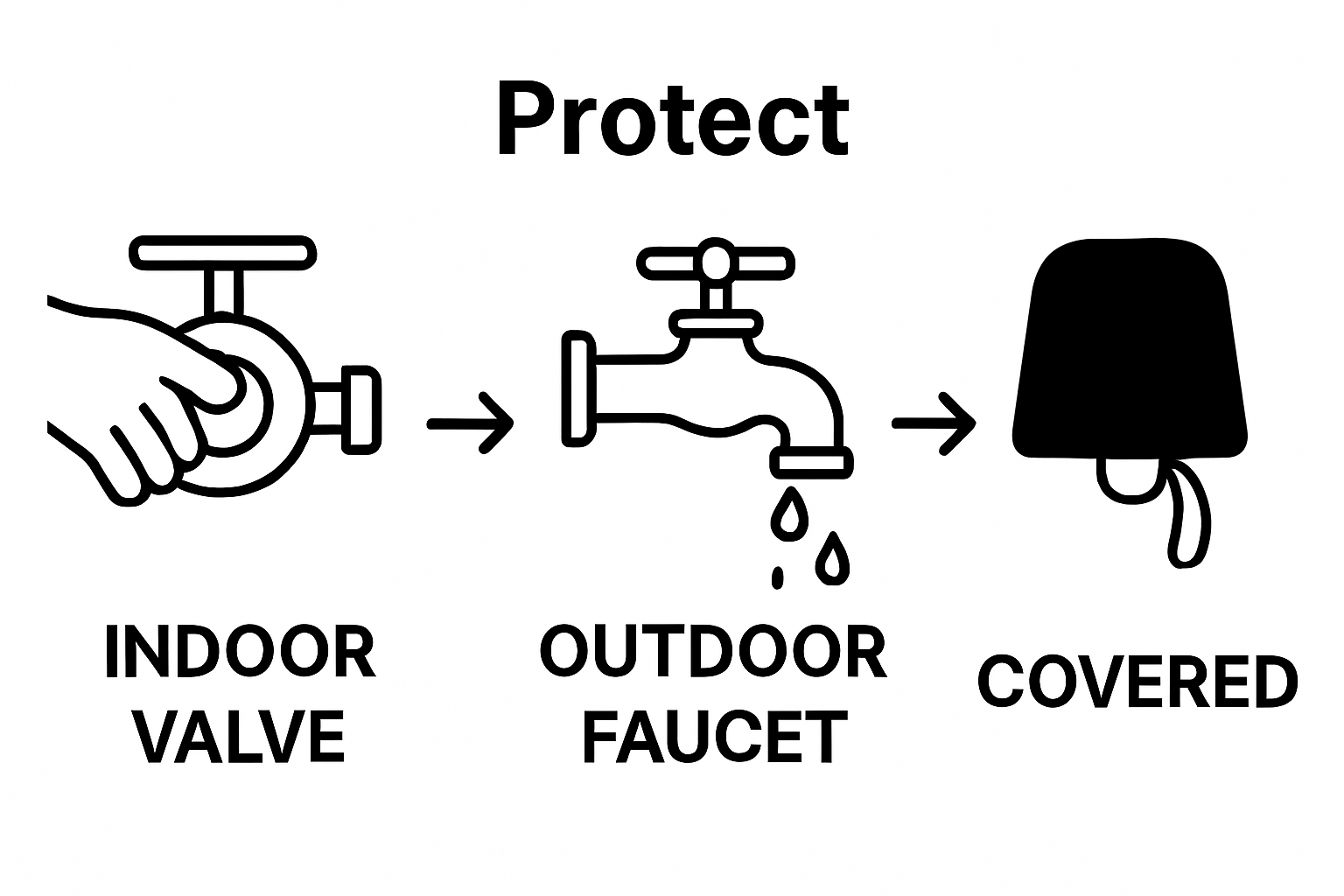 Diagram: Close indoor valve, outdoor faucet drips, then it is covered.
