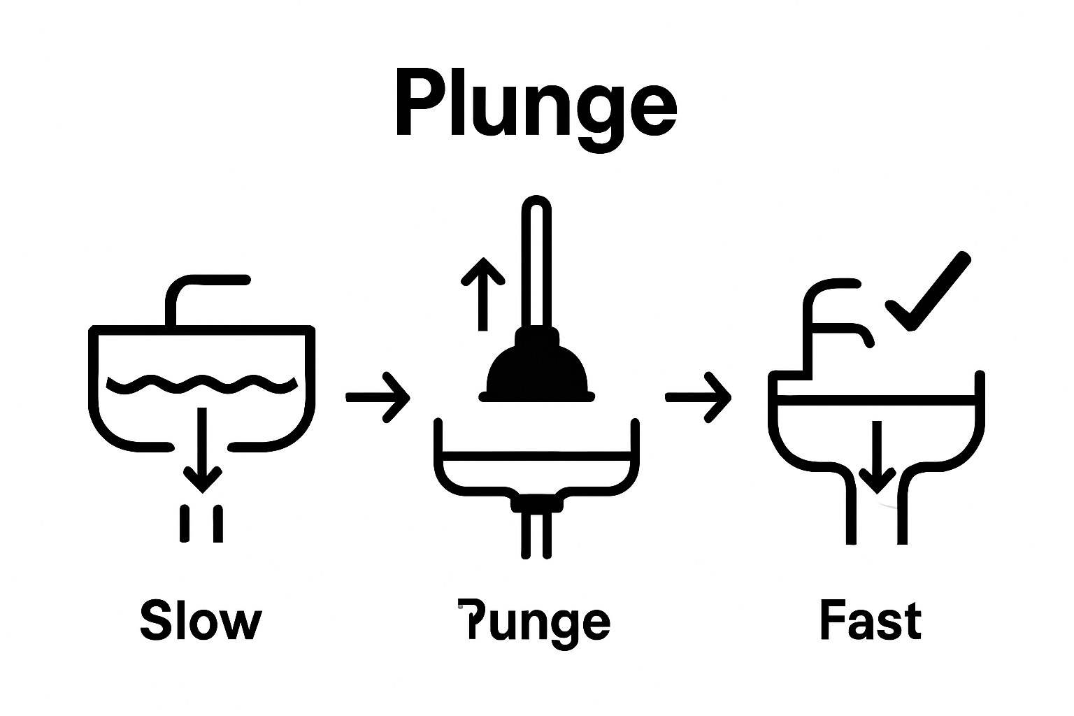 Illustration of plunging a slow kitchen sink, followed by clear drainage