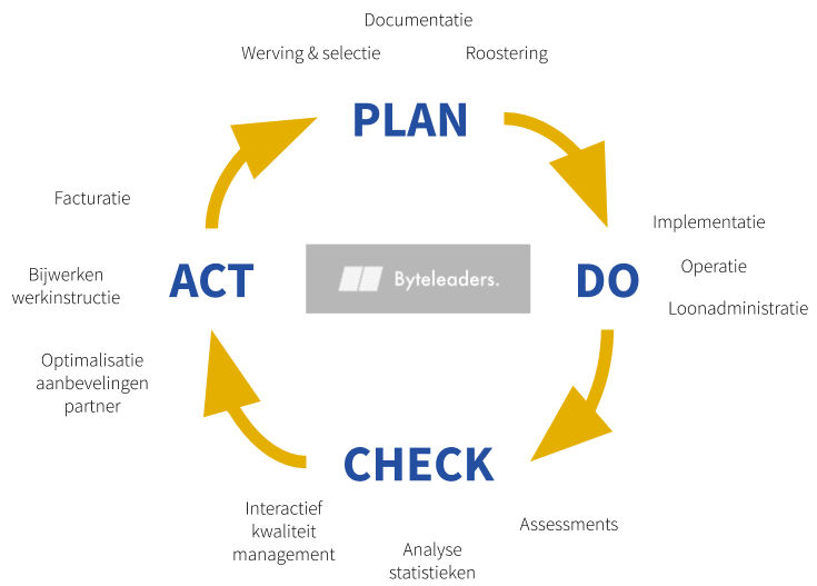 A diagram of a plan , act , do , check cycle.