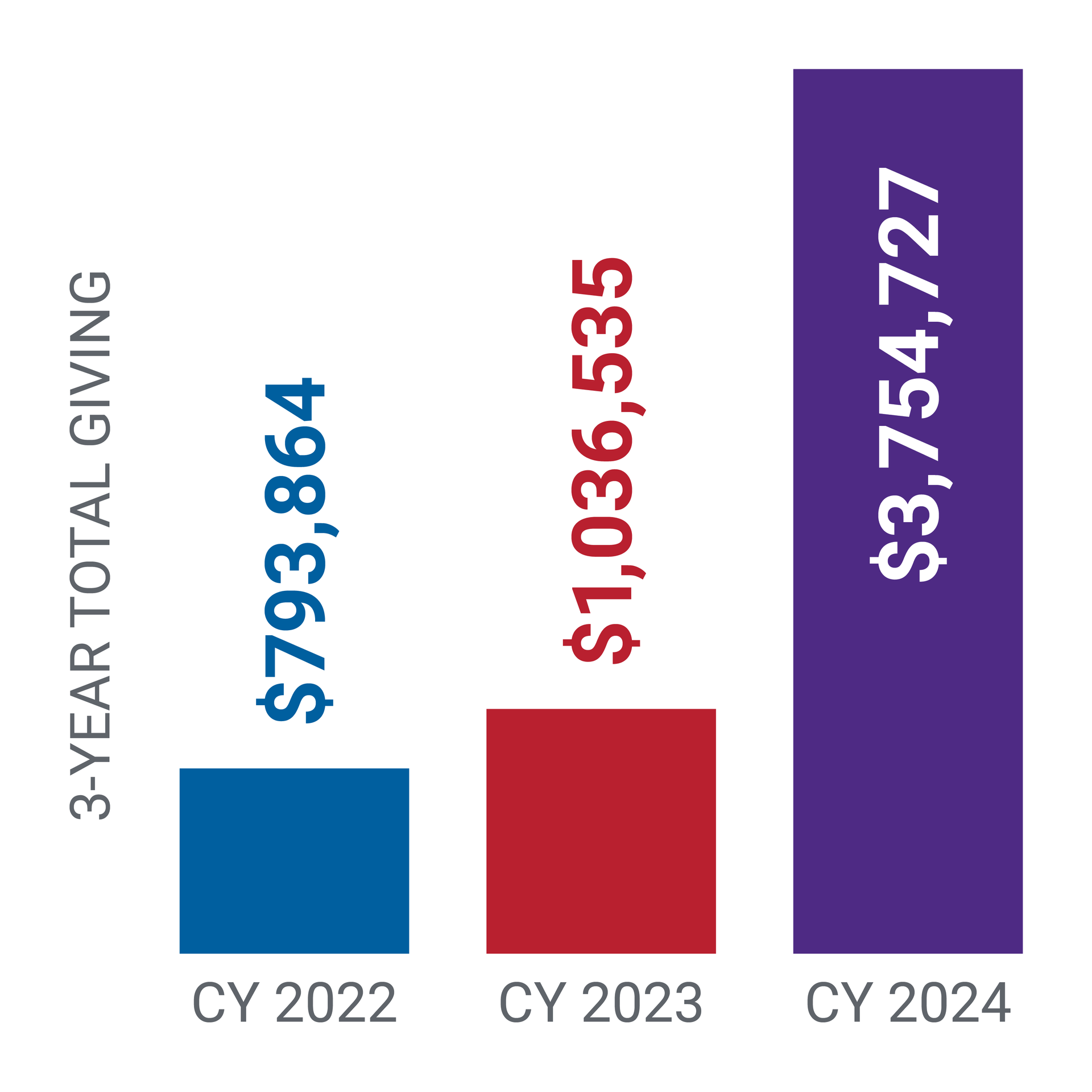 Total giving for the past three calendar years.