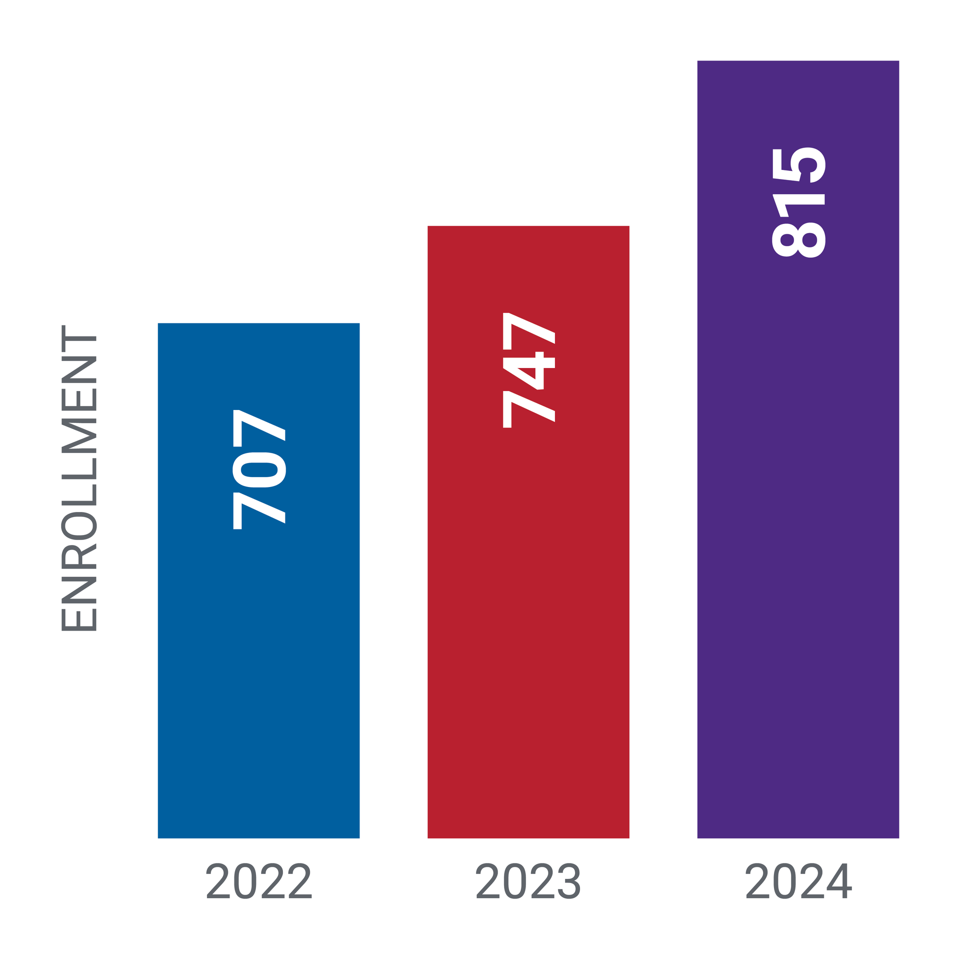 Enrollment comparison chart for the past three school years.