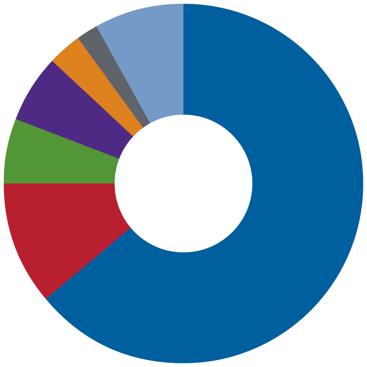 ODCS 2023–2024 expenses pie chart