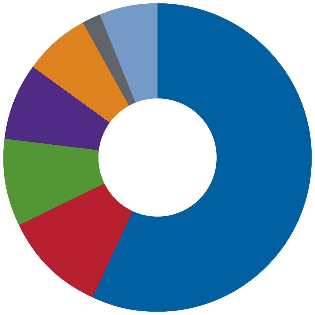 ODCS 2022–2023 expenses pie chart