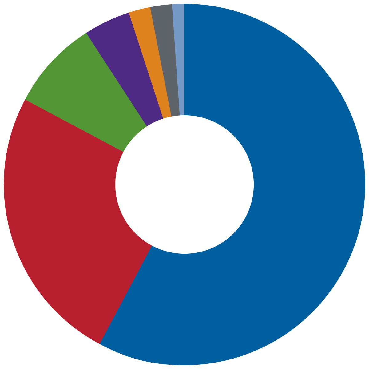 ODCS 2023–2024 revenue pie chart