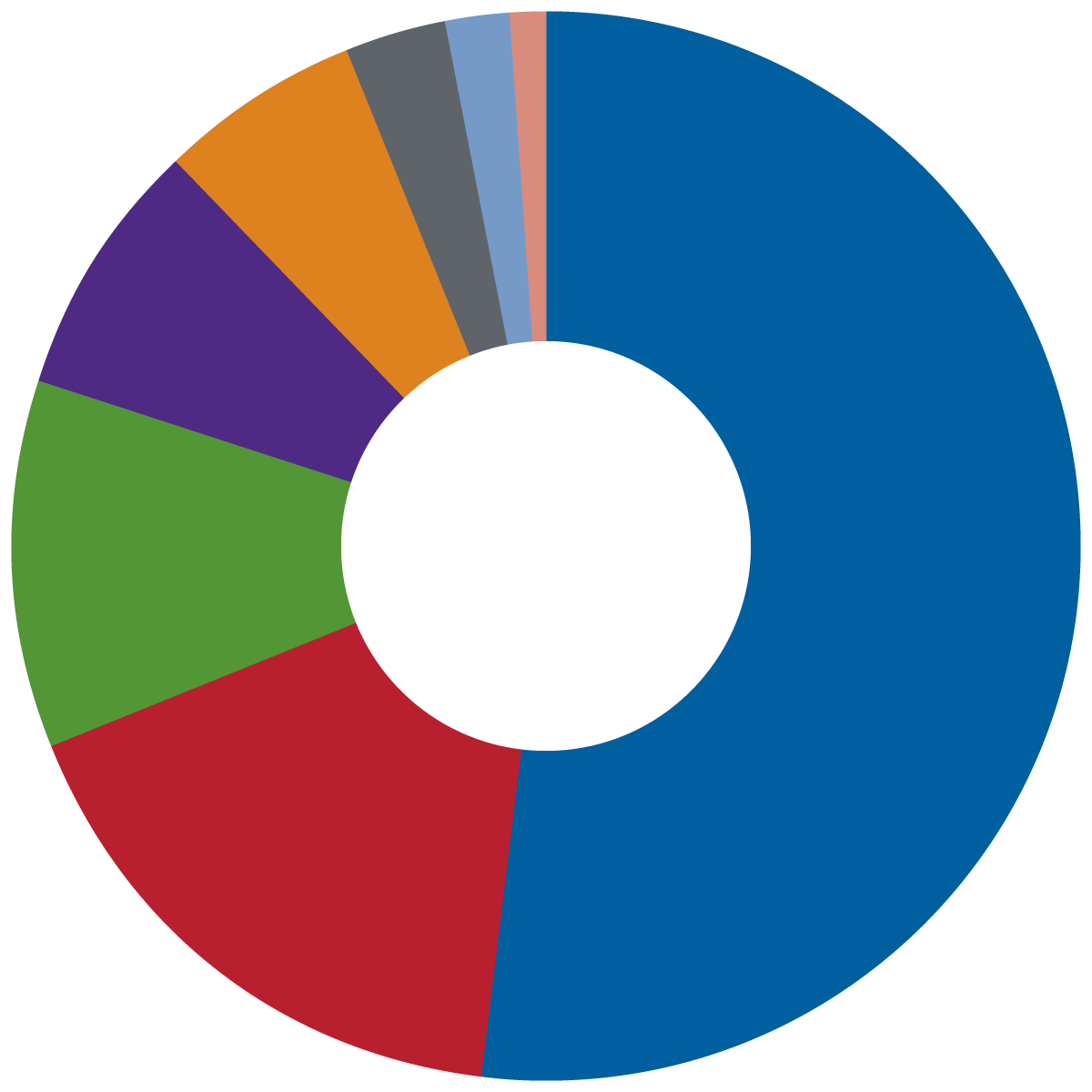 ODCS 2022–2023 revenues pie chart