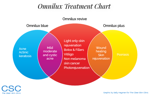 Treatment Chart