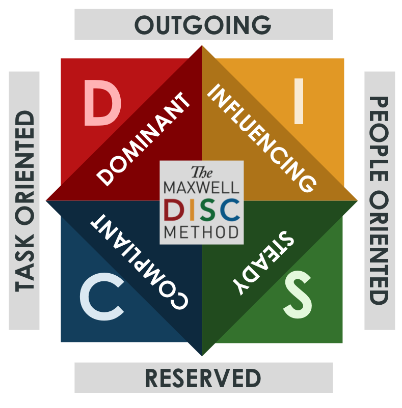 DISC personality assessment chart, with four quadrants: