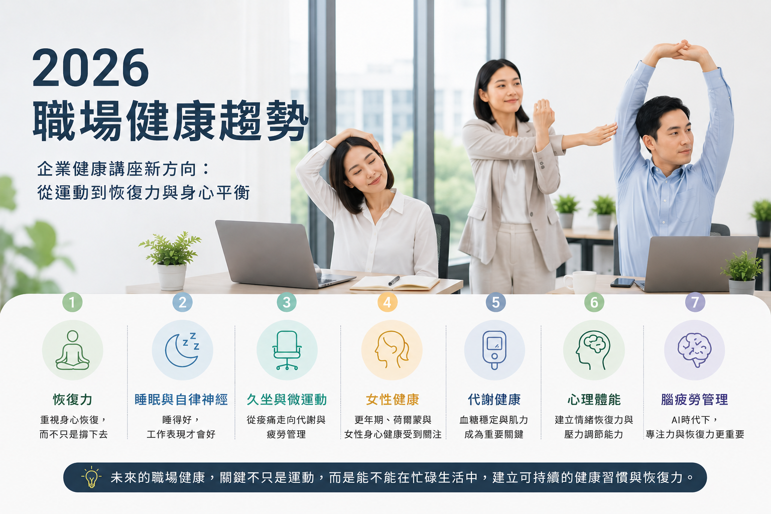 2026職場健康趨勢示意圖，呈現企業健康講座熱門議題，包括恢復力、睡眠與自律神經、久坐與微運動、女性健康、代謝健康、心理體能與腦疲勞管理。畫面中三位上班族在辦公室進行不同伸展動作，象徵職場中的身心平衡