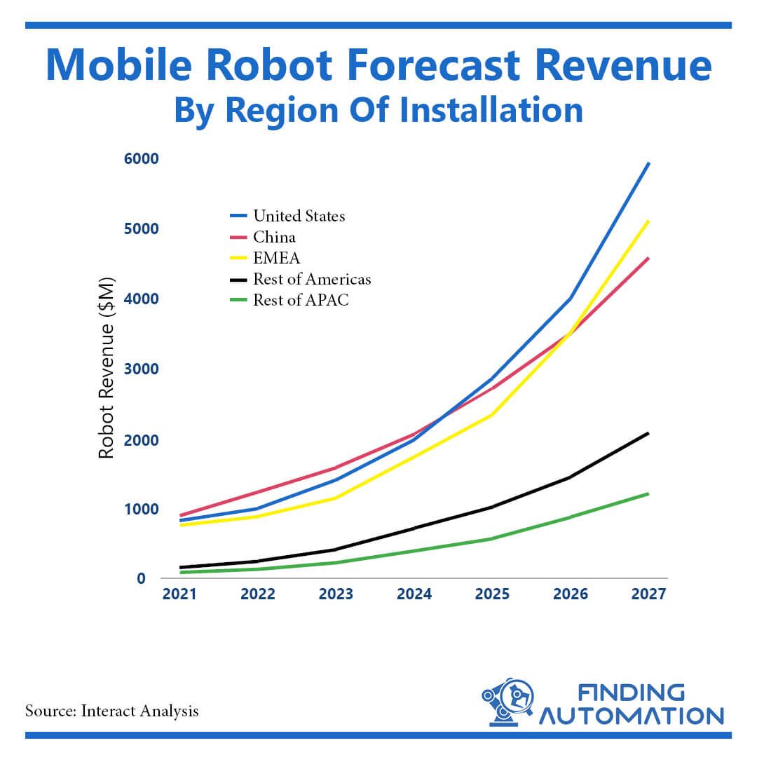 Mobile Robot Forecast Revenue