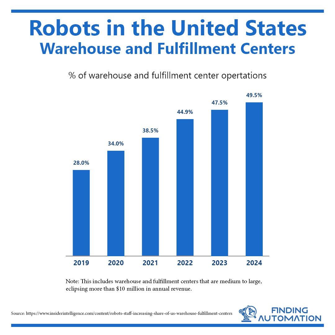 US Robot Warehouse and Fulfillment Center 2024 Forecast