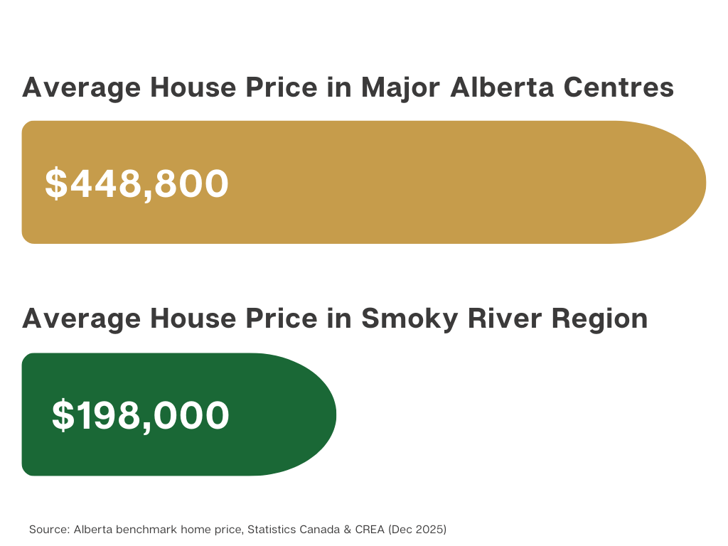 Comparison of average home prices: $448,800 in major Alberta centres versus $198,000 in the Smoky River region.