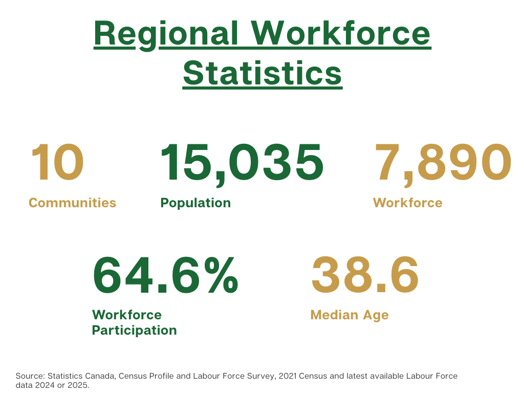 Infographic showing Regional Workforce Statistics: 10 communities, 15,035 population, 7,890 workforce, 64.6% participation.