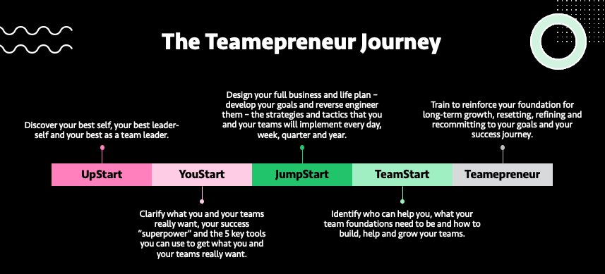 The Teamepreneur journey diagram with phases: UpStart, YouStart, TeamStart, TeemStart, Teamepreneur, in pink and green.