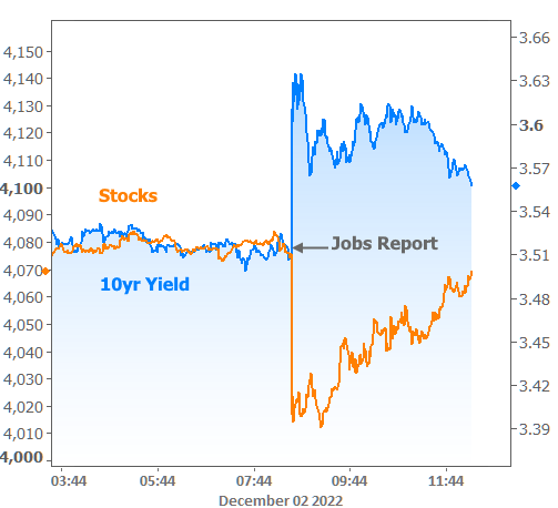jobs report stock and yield correlation chart