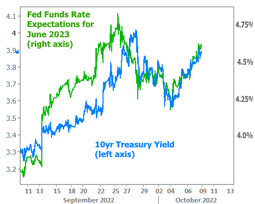 10 Yr Treasury and Fed Rates Correlation Expectations Chart