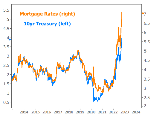 Mortgage Rates and Treasury correlation chart