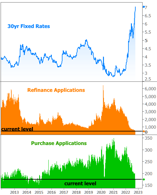 Rates Effect on Refinance and Purchase Application Chart