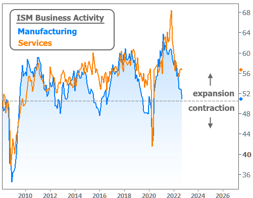Mfg. and Services business activity  chart