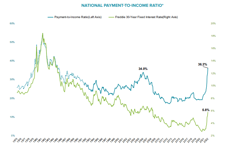 National Payment to Income Ratio