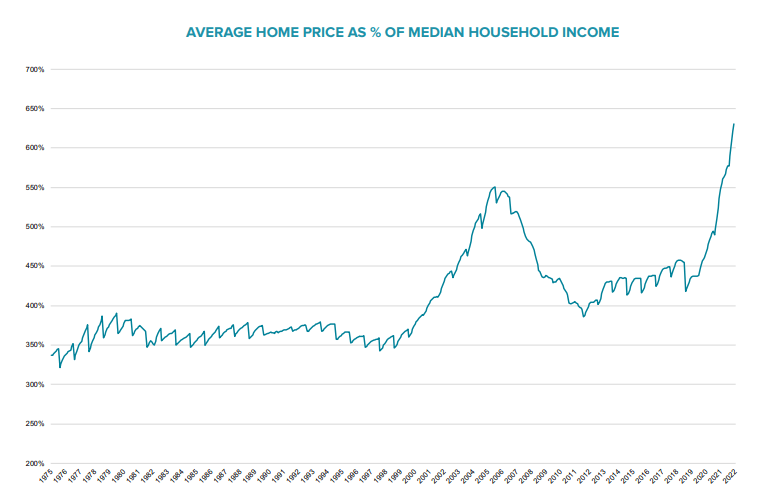 Average Home Price as a Percentage of Income