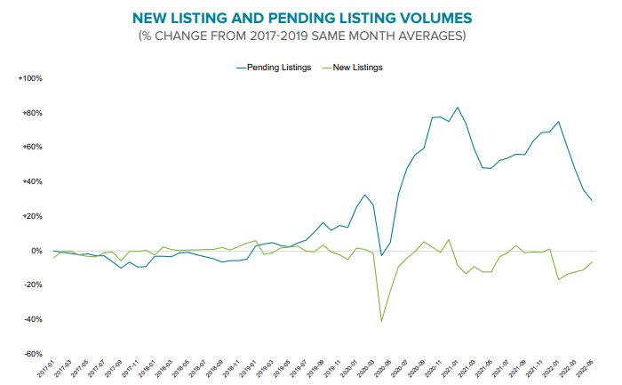 New Listing and Pending Listing Volumes