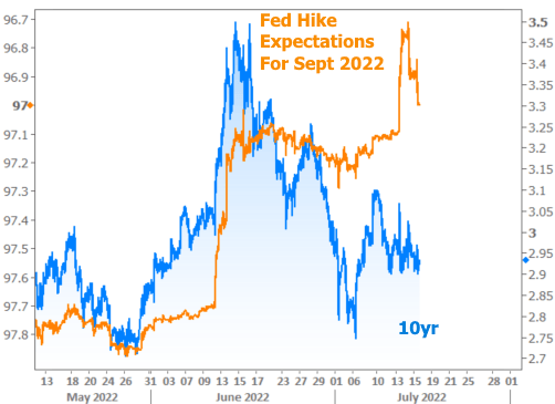 Fed Hike Expectations Chart