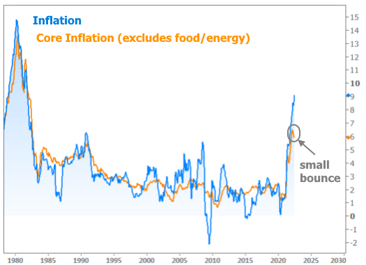 Core Inflation Chart