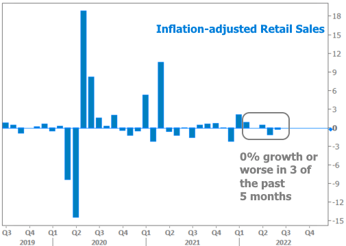 Inflation Adjusted Retail Sales Chart