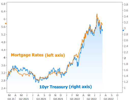 Mortgage Rates and 10 Yr Treasury Comparison Chart