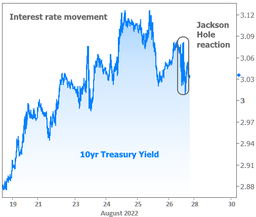 10 treasury and interest rate movement after Jackson  Hole Announcement chart