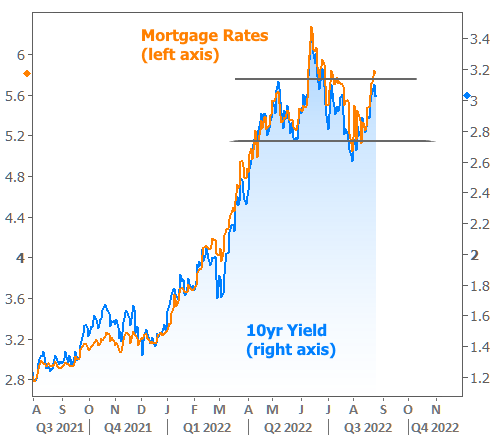 10yr yields effect on mortgage rates chart